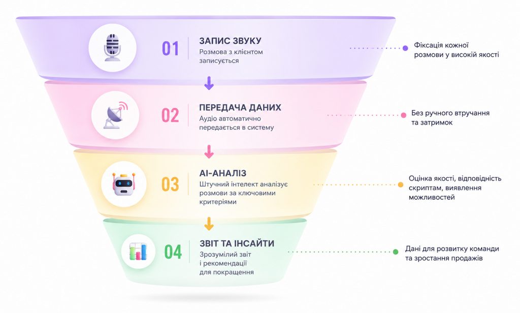 Схема роботи AI Badge: від запису розмови до звіту менеджеру